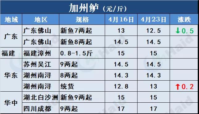 鱼价行情 | 全国严重缺鱼！多个品种价格一波一波的猛涨！