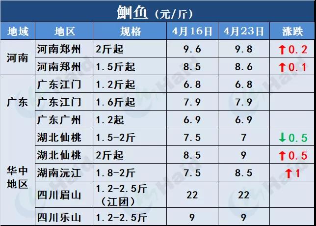 鱼价行情 | 全国严重缺鱼！多个品种价格一波一波的猛涨！