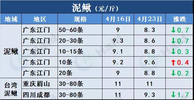 鱼价行情 | 全国严重缺鱼！多个品种价格一波一波的猛涨！