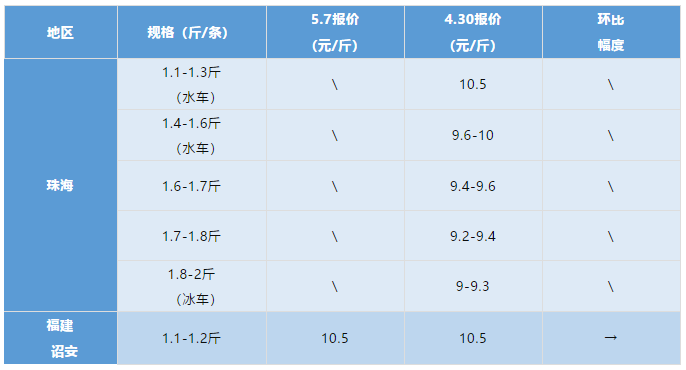 黄颡鱼涨0.5元/斤！金鲳鱼涨1.5元/斤！最新草鱼、罗非鱼、叉尾t…报价