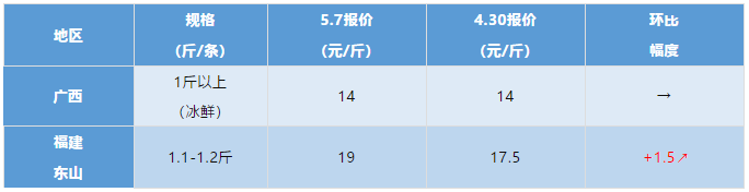 黄颡鱼涨0.5元/斤！金鲳鱼涨1.5元/斤！最新草鱼、罗非鱼、叉尾t…报价