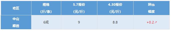 黄颡鱼涨0.5元/斤！金鲳鱼涨1.5元/斤！最新草鱼、罗非鱼、叉尾t…报价