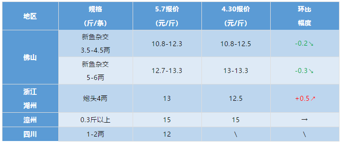 黄颡鱼涨0.5元/斤！金鲳鱼涨1.5元/斤！最新草鱼、罗非鱼、叉尾t…报价