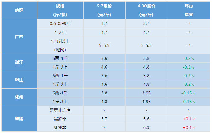 黄颡鱼涨0.5元/斤！金鲳鱼涨1.5元/斤！最新草鱼、罗非鱼、叉尾t…报价