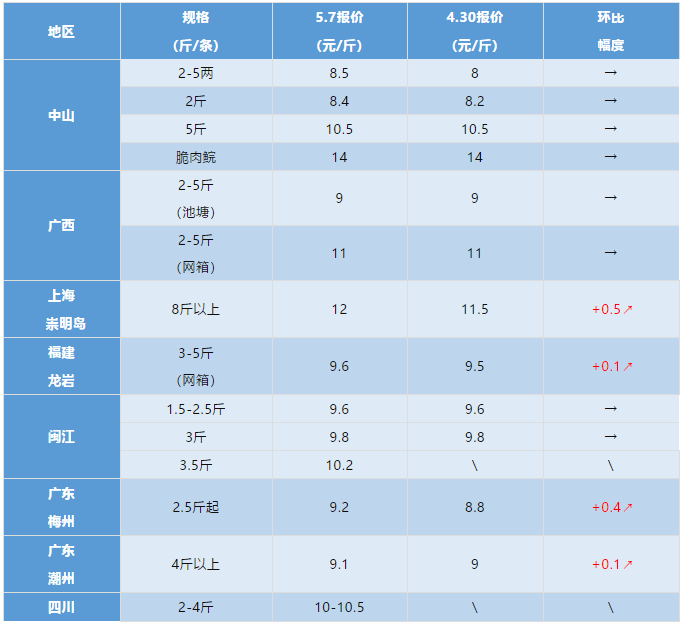 黄颡鱼涨0.5元/斤！金鲳鱼涨1.5元/斤！最新草鱼、罗非鱼、叉尾t…报价