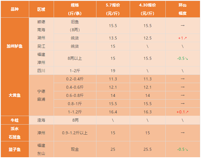 黄颡鱼涨0.5元/斤！金鲳鱼涨1.5元/斤！最新草鱼、罗非鱼、叉尾t…报价