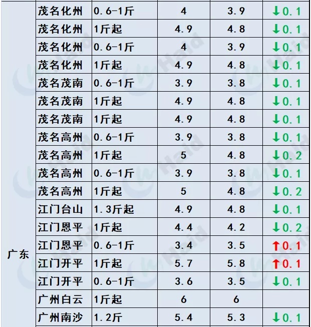 鱼价行情 | 全国缺鱼！草鱼涨势凶猛如“火箭”，其他品种也涨了吗？