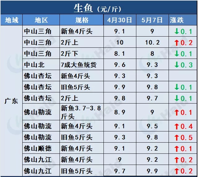 鱼价行情 | 全国缺鱼！草鱼涨势凶猛如“火箭”，其他品种也涨了吗？