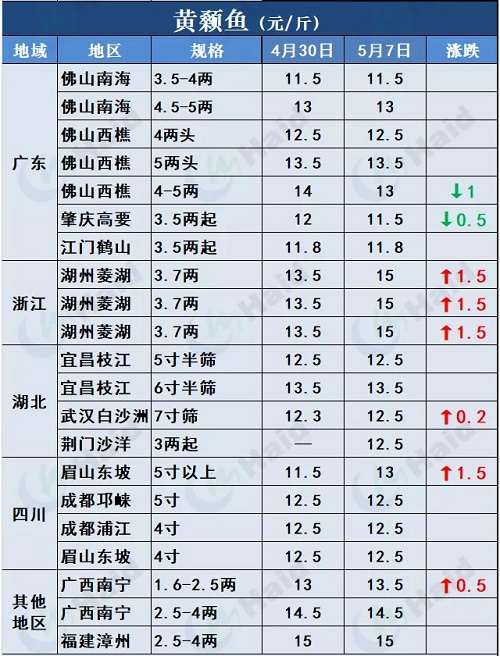 鱼价行情 | 全国缺鱼！草鱼涨势凶猛如“火箭”，其他品种也涨了吗？