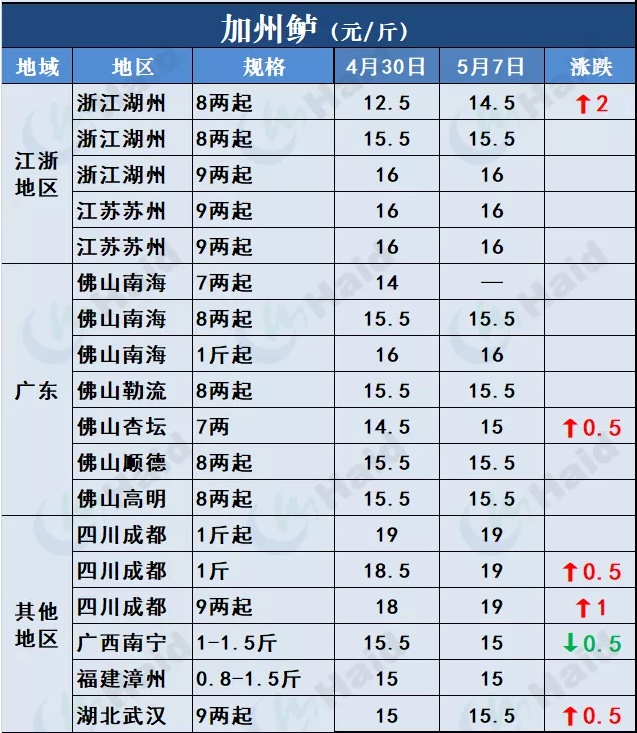 鱼价行情 | 全国缺鱼！草鱼涨势凶猛如“火箭”，其他品种也涨了吗？