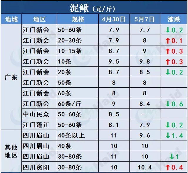 鱼价行情 | 全国缺鱼！草鱼涨势凶猛如“火箭”，其他品种也涨了吗？