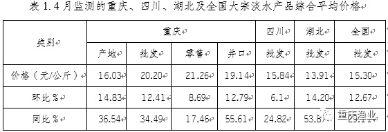 2021年4月重庆淡水产品产销形势分析