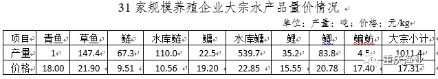 2021年4月重庆淡水产品产销形势分析