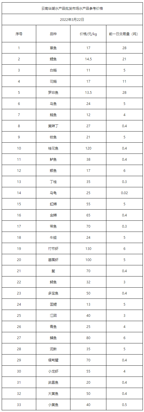 2022年3月22日云南华潮水产品批发市场水产品参考价格