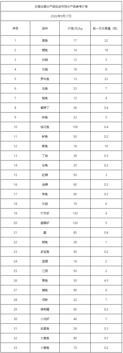 2022年5月17日云南华潮水产品批发市场水产品参考价格