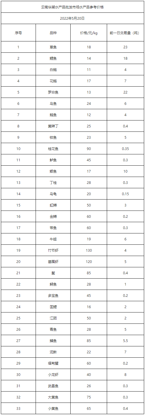 2022年5月20日云南华潮水产品批发市场水产品参考价格