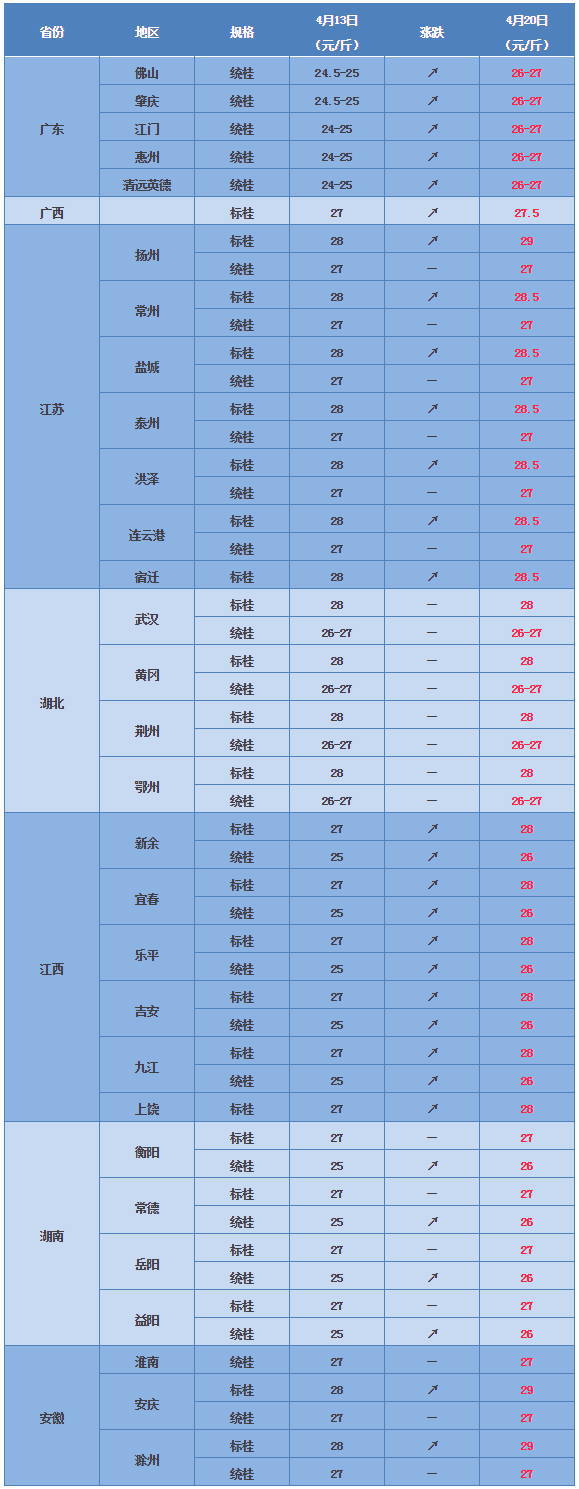 大规模上涨！卖鱼好时机！4月20日全国主产区鳜鱼价格汇总