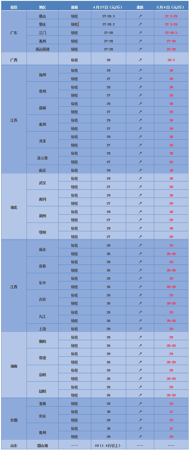 大规模上涨1元/斤！5月4日鳜鱼主养区域最新报价