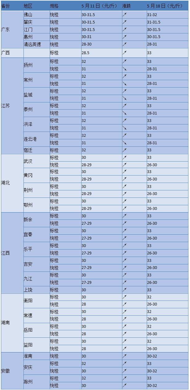 最高涨3元/斤，引投苗热情高涨！5月18日鳜鱼主养区域最新报价