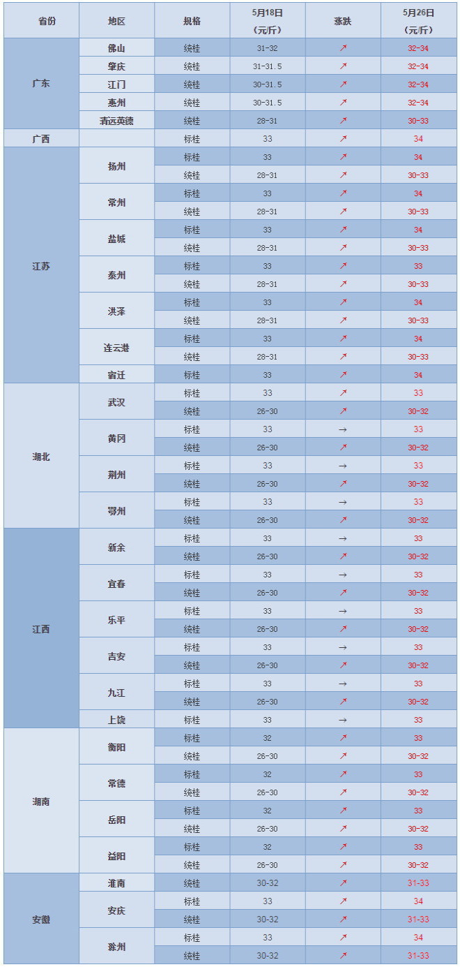 鳜鱼价格持续上涨，还有上涨空间！5月26日全国主养区域最新鳜鱼报价