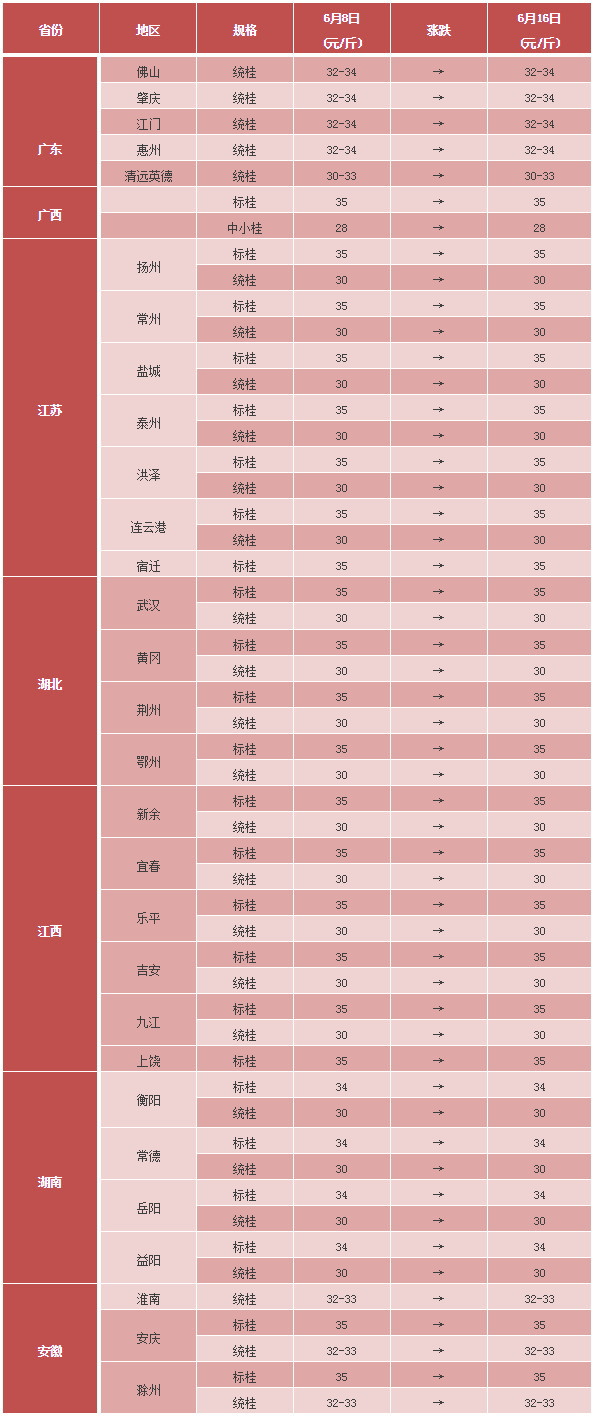 存塘量少、受限高温病害鳜鱼价格稳定，6月16日全国桂花鱼主养区最新报价