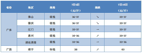 广西鳜鱼涨了两块钱，广东鱼价跌了一块钱，这是为何？7月14日桂花鱼主要养殖区域