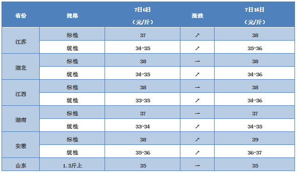 广西鳜鱼涨了两块钱，广东鱼价跌了一块钱，这是为何？7月14日桂花鱼主要养殖区域