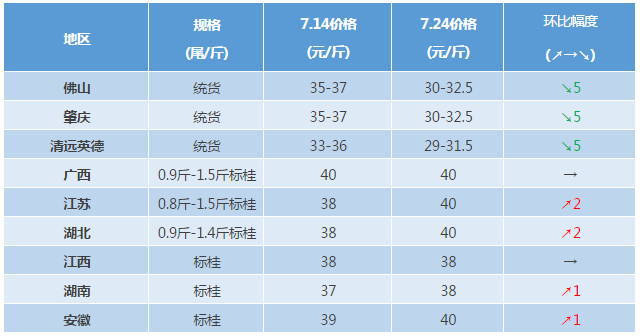 广东鳜鱼存量多价格持续下滑 广东江苏安徽湖北桂花鱼货少价涨