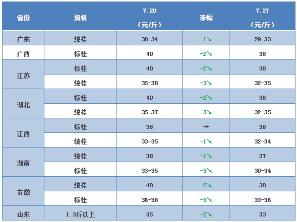 跌破成本！鳜鱼价格全线再跌1-3元/斤，广东桂花鱼比去年同期低20元/斤