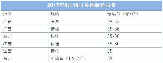 广东鳜鱼今年价格很少超过34元/斤！广西湖北江苏价格稳定，东北地区稳中有升