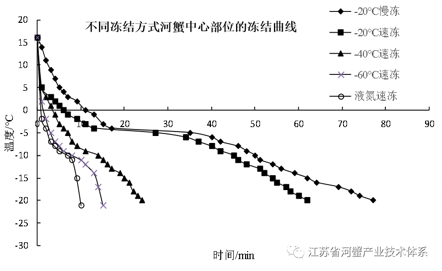 加工用河蟹冷冻储藏技术规范