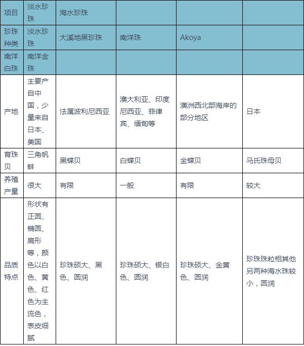 我国珍珠行业海水与淡水养殖面积、产量均整体呈下降趋势