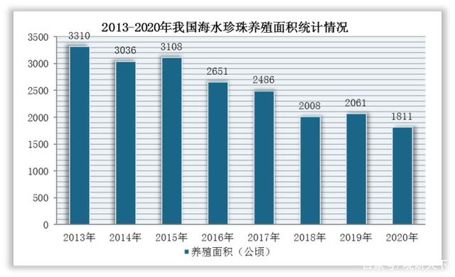 我国珍珠行业海水与淡水养殖面积、产量均整体呈下降趋势