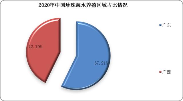 我国珍珠行业海水与淡水养殖面积、产量均整体呈下降趋势