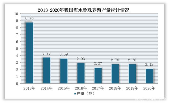 我国珍珠行业海水与淡水养殖面积、产量均整体呈下降趋势