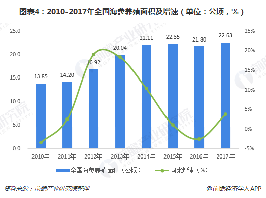 海参养殖面积及产量增加，单位面积产量下降