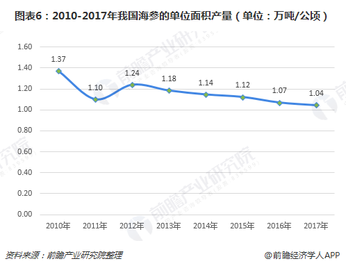 海参养殖面积及产量增加，单位面积产量下降