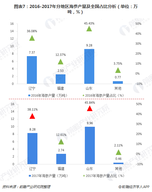 海参养殖面积及产量增加，单位面积产量下降