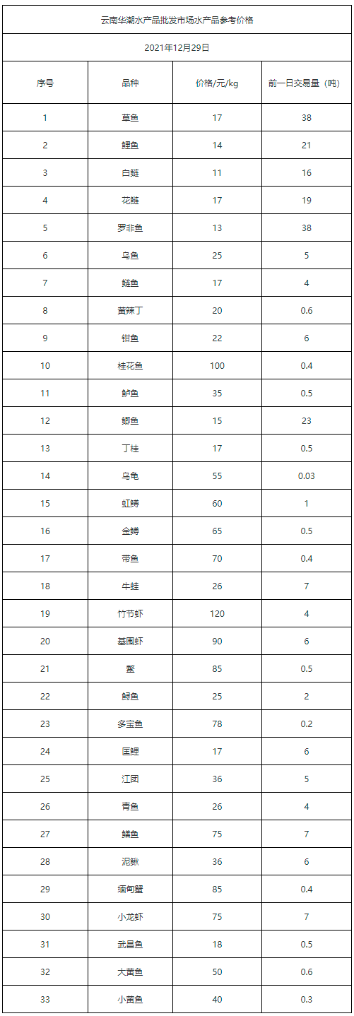 2021年12月29日云南华潮水产品批发市场水产品参考价格