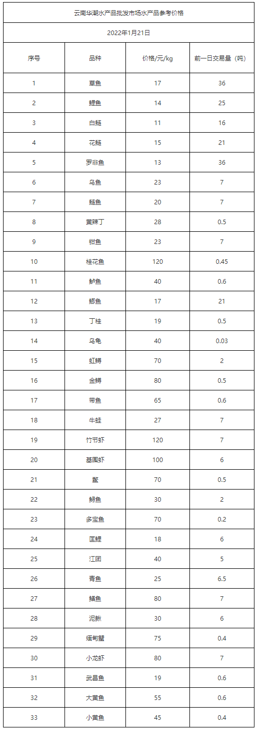 2022年1月21日云南华潮水产品批发市场水产品参考价格