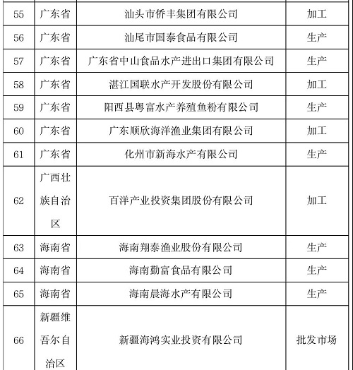 20家涉渔企业！第七批农业产业化国家重点龙头企业名单公布