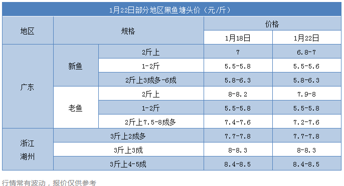 多个淡水鱼品种涨价，黑鱼流通商保守订鱼！春节行情你敢不敢赌？