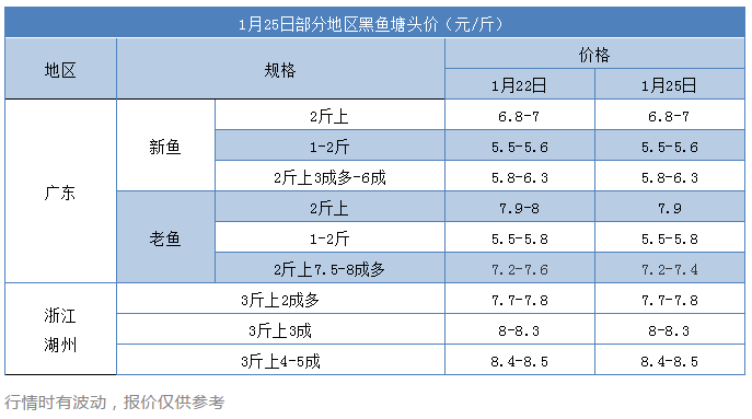 原料价格猛涨，珠三角首轮饲料涨价来了！生鱼料不会涨！原因是……