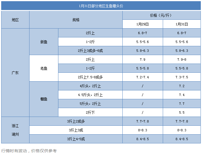 8.3元/斤！市场缺大生鱼，广东老鱼涨价啦！这波涨价潮能持续多久？