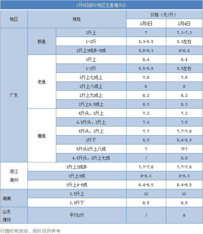 批发市场量价齐升！有生鱼流通商已定节后的鱼，棚鱼“踩点”频繁