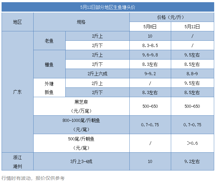 湖州黑鱼跌价0.8元/斤，养户排队出病鱼！好消息是中鱼价格坚挺