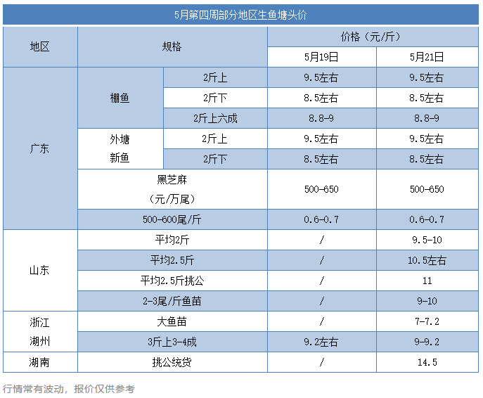 涨价风来了！这条鱼行情要起飞了？