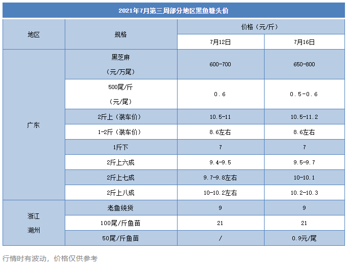 一塘鱼从塘头到市场惨死近万斤！2斤上回涨至11.2元/斤，月底还会涨吗？