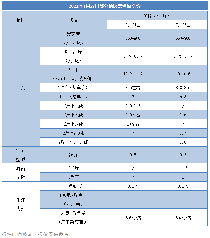 高温也救不了鱼价，流通商甩货清库存，广东黑鱼装车价再跌0.5元/斤！