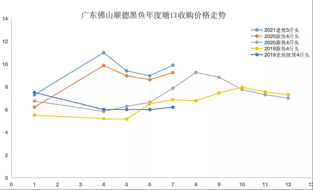 三年黑鱼价格稳步增长，市场需求不断扩大，但养殖户要把握好市场行情，否则会吃大亏！